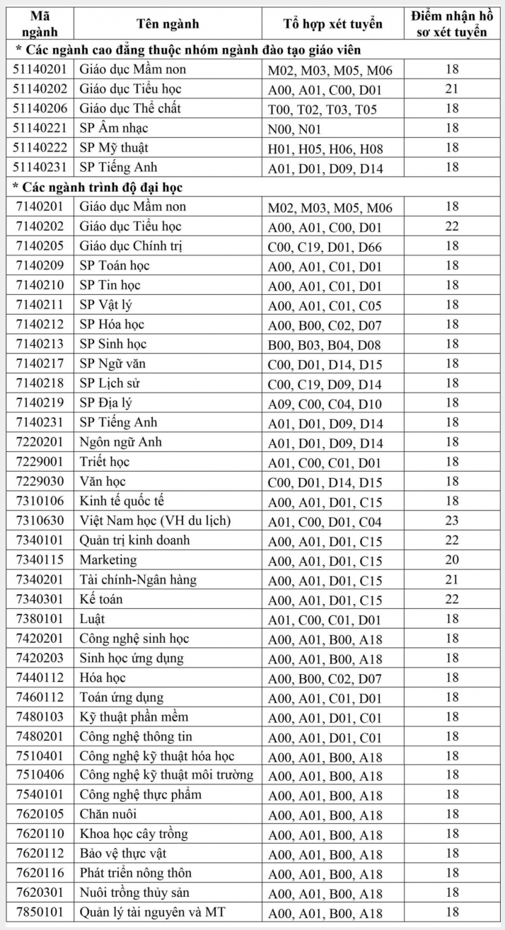Dai hoc An Giang cong bo diem xet tuyen hoc ba nam 2019