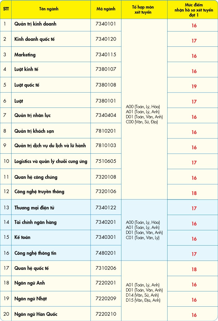 Muc diem san xet tuyen Dai hoc Kinh te Tai chinh TPHCM 2019