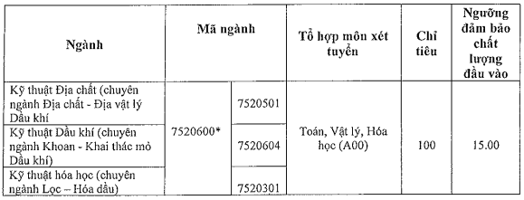 Diem san Dai hoc Dau khi Viet Nam 2019