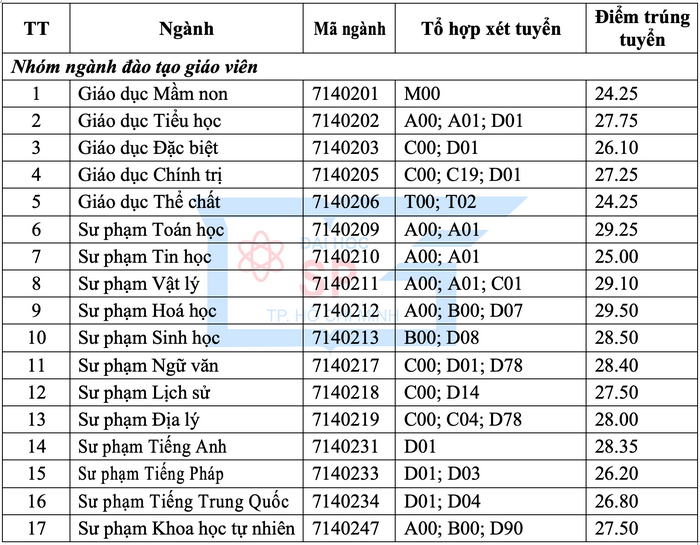 Dai hoc Su pham TPHCM cong bo diem chuan hoc ba 2019