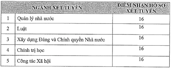 Hoc vien can bo TPHCM cong bo diem san 2019