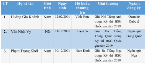 Danh sach thi sinh trung tuyen thang vao Hoc vien Khoa hoc Quan su nam 2019