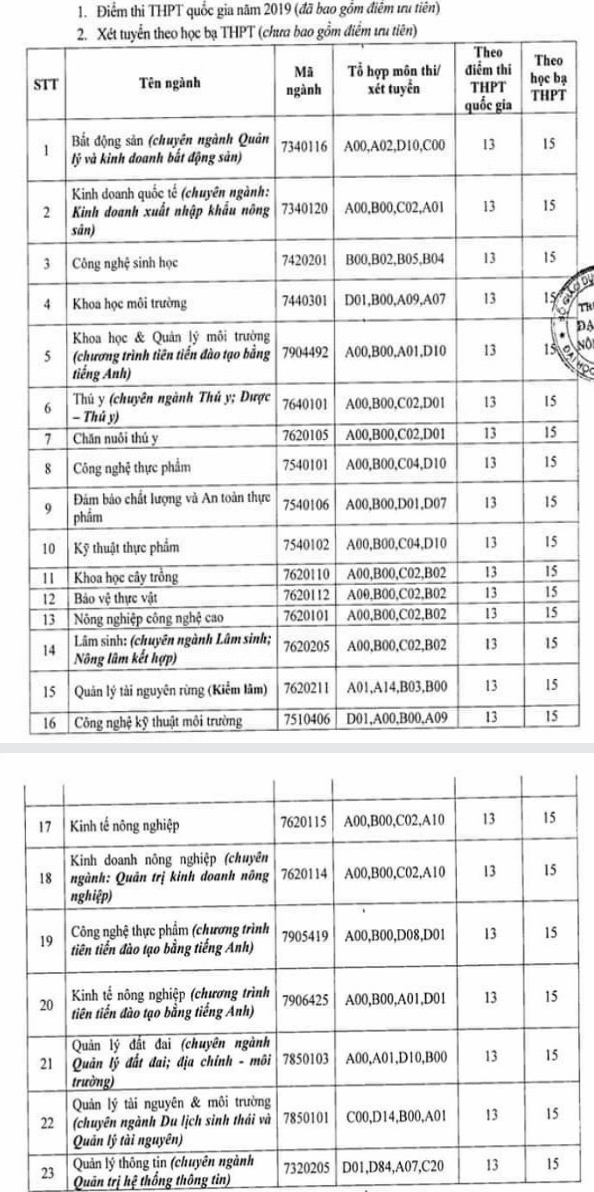 Muc diem xet tuyen Dai hoc Nong lam - DH Thai Nguyen 2019