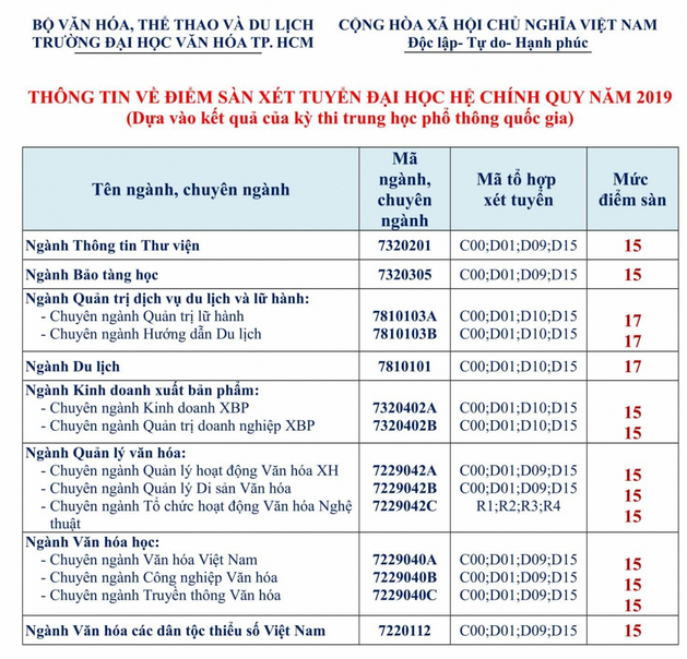 Dai hoc Van hoa TPHCM cong bo diem san xet tuyen 2019