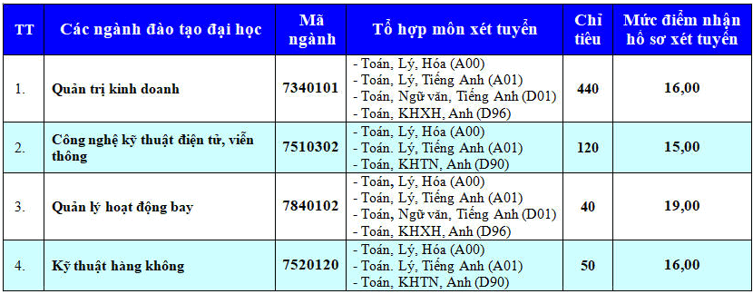 Muc diem nhan ho so xet tuyen Hoc vien Hang khong Viet Nam 2019