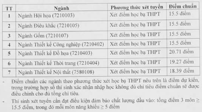 Diem chuan hoc ba du kien truong Dai hoc My thuat Cong nghiep 2019