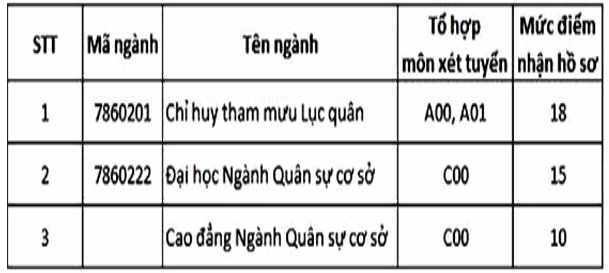 Truong Si Quan Luc Quan 1 ( DH Tran Quoc Tuan ) cong bo diem san 2019