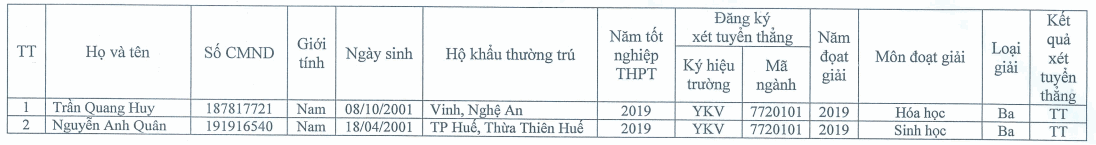 Danh sach thi sinh duoc tuyen thang vao DH Y Khoa Vinh 2019