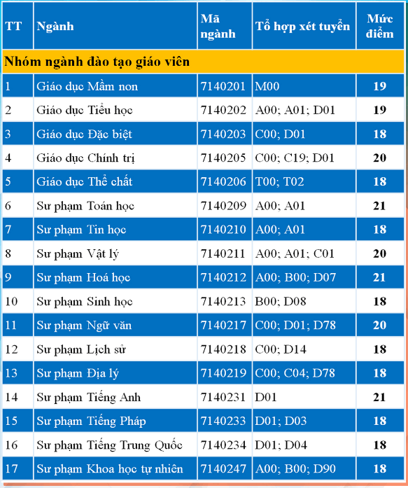 Nguong diem dam bao chat luong dau vao truong DH Su Pham TPHCM 2019