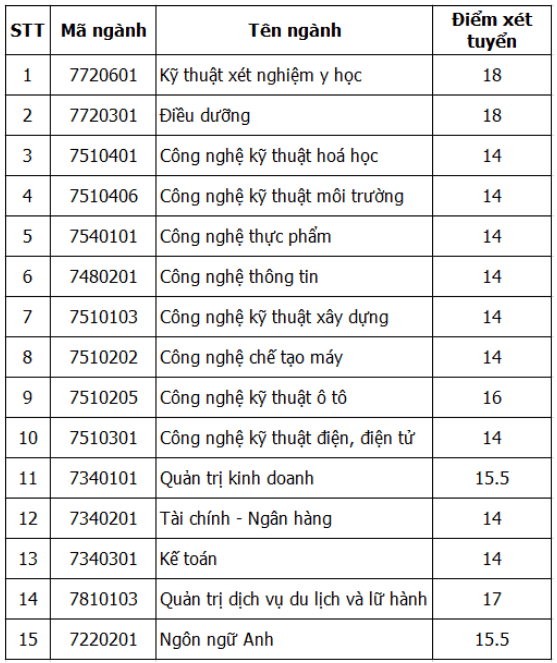 Diem san Dai hoc Cong nghe Dong Nai 2019