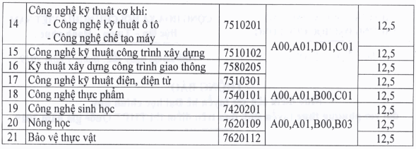 Dai hoc Cuu Long cong bo nguong diem xet tuyen 2019