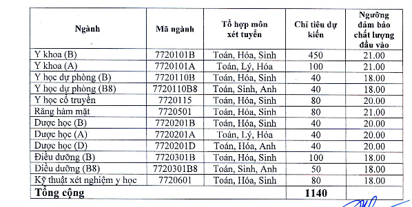 Dai hoc Y duoc Hai Phong cong bo muc diem san xet tuyen 2019