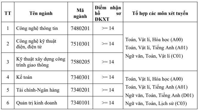 Diem xet tuyen Dai hoc Kinh te Ky thuat Binh Duong 2019