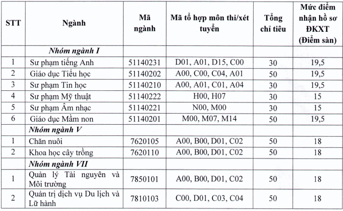 Diem san xet tuyen Phan hieu Dai hoc Thai Nguyen tai tinh Lao Cai nam 2019