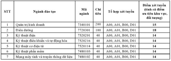 Diem xet tuyen Dai hoc Quoc te Mien Dong 2019