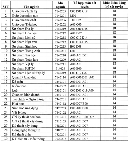 Dai hoc Quy Nhon cong bo diem san 2019