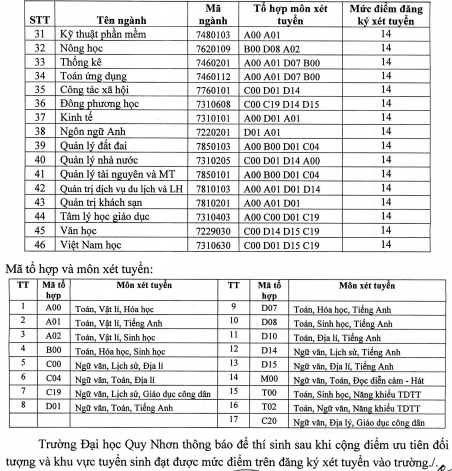 Dai hoc Quy Nhon cong bo diem san 2019