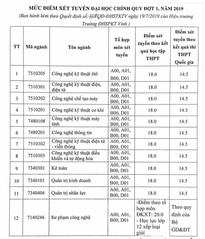 Diem xet tuyen Dai hoc Su Pham Ky Thuat Vinh nam 2019