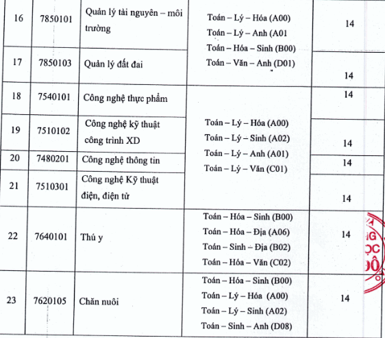Nguong diem dam bao chat luong Dai hoc Tay Do 2019