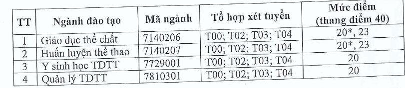 Diem xet tuyen Dai hoc The duc the thao TPHCM 2019