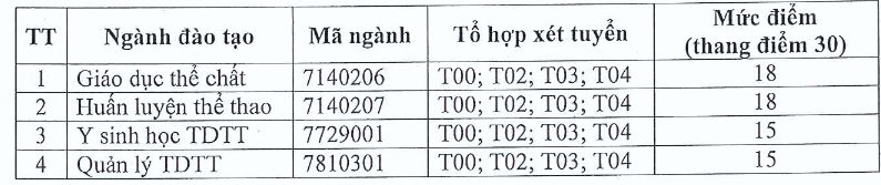Diem xet tuyen Dai hoc The duc the thao TPHCM 2019