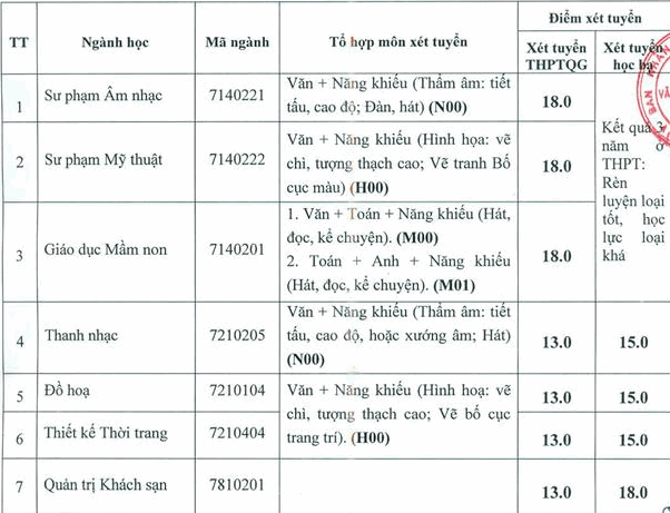 Truong Dai hoc Van hoa The thao va Du lich Thanh Hoa cong bo diem san 2019