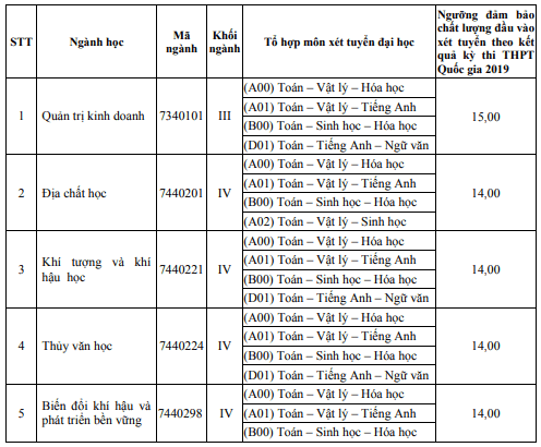 Diem san Dai hoc Tai nguyen va Moi truong TP.HCM 2019