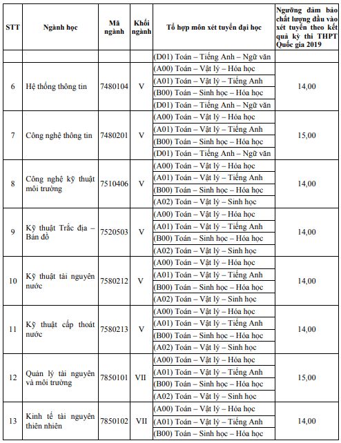 Diem san Dai hoc Tai nguyen va Moi truong TP.HCM 2019