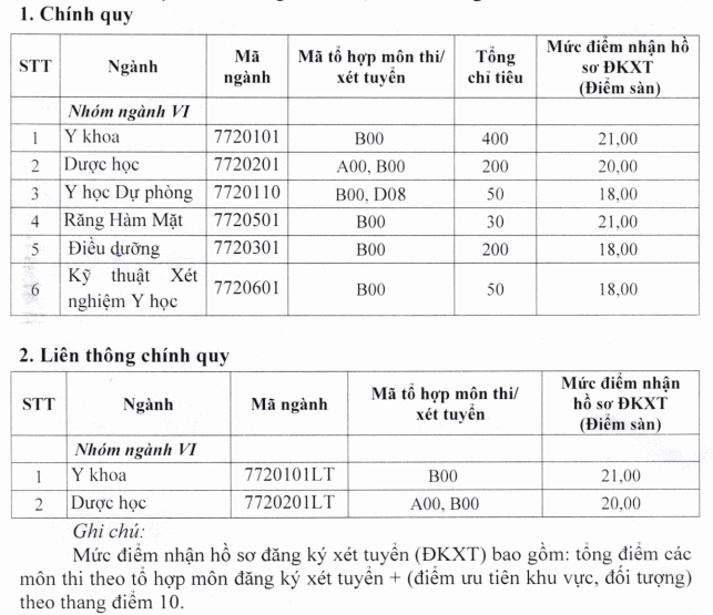 Diem san xet tuyen Dai hoc Y Duoc - DH Thai Nguyen 2019