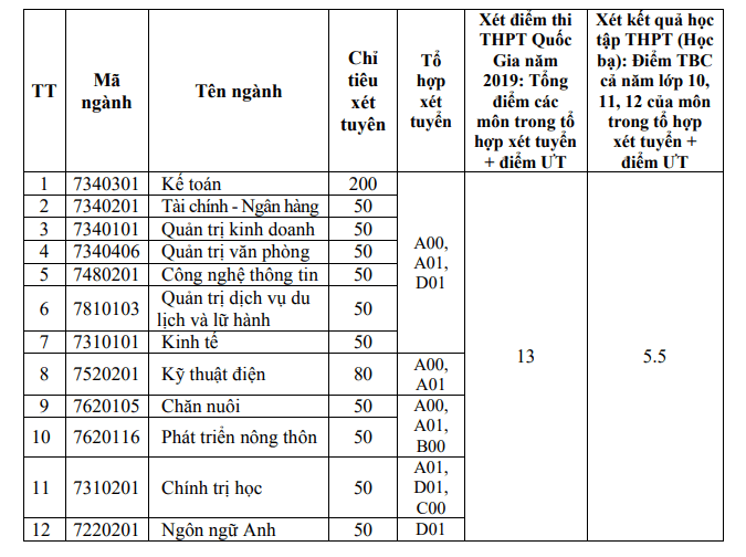 Dai hoc Hai Duong cong bo diem san xet tuyen 2019