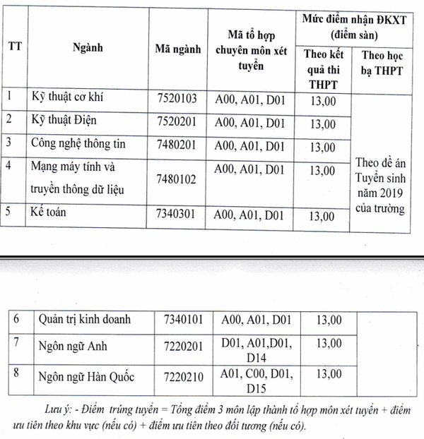 Muc diem xet tuyen Dai hoc Viet Bac 2019