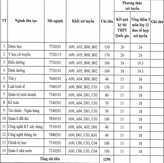 Diem san xet tuyen Dai hoc Thanh Dong 2019