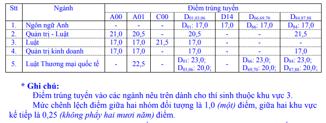 Dai hoc Luat TPHCM cong bo diem chuan nam 2019