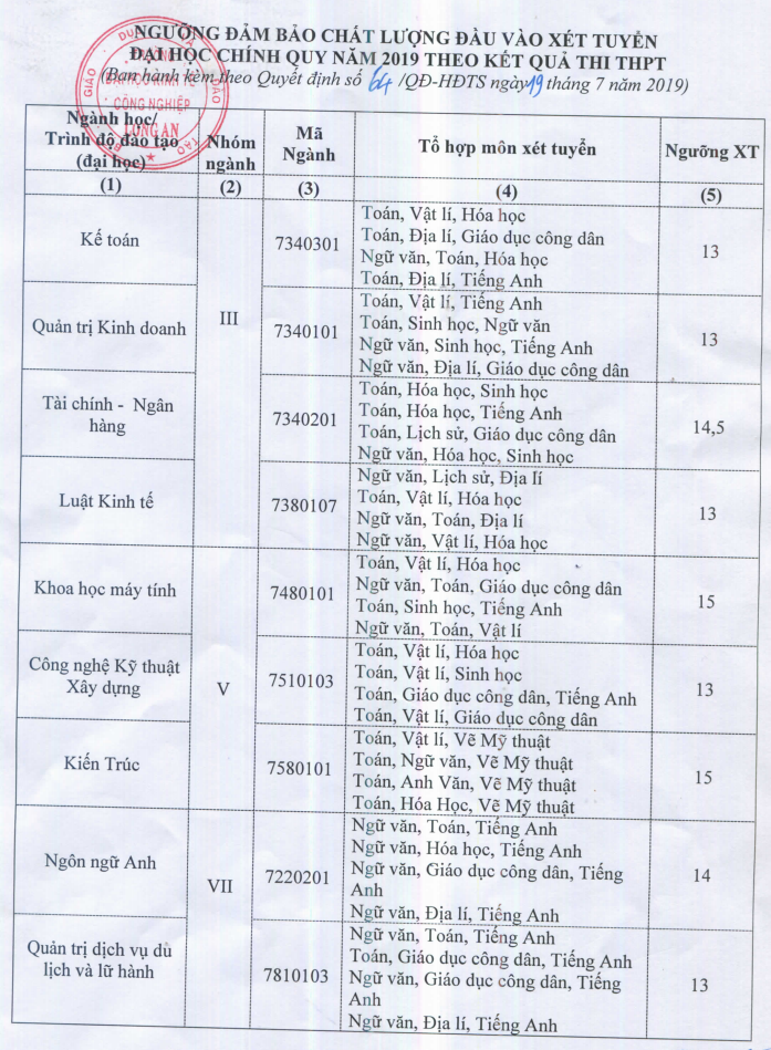 Diem xet tuyen Dai hoc Kinh te Cong nghiep Long An 2019