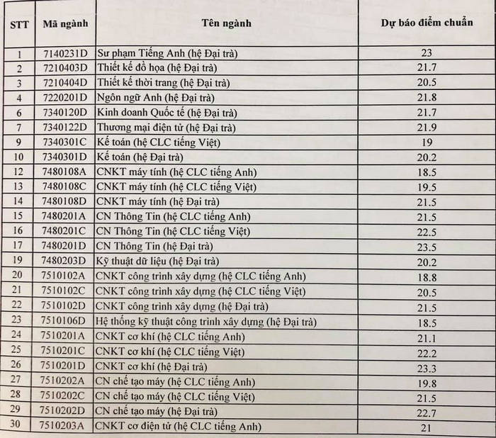 Dai hoc Su pham ky thuat TPHCM cong bo diem chuan du kien 2019 - chi tiet
