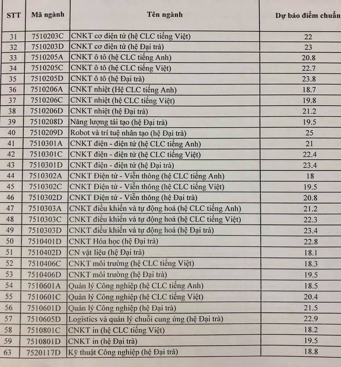 Dai hoc Su pham ky thuat TPHCM cong bo diem chuan du kien 2019 - chi tiet