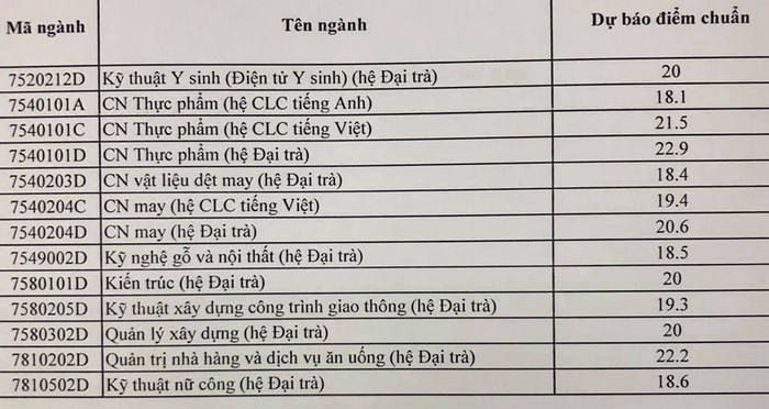 Dai hoc Su pham ky thuat TPHCM cong bo diem chuan du kien 2019 - chi tiet