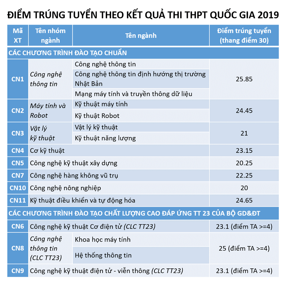 Diem chuan truong Dai hoc Cong Nghe - DHQGHN 2019