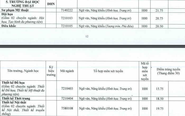 Da co diem chuan 2019 Dai hoc Nghe Thuat - DH Hue