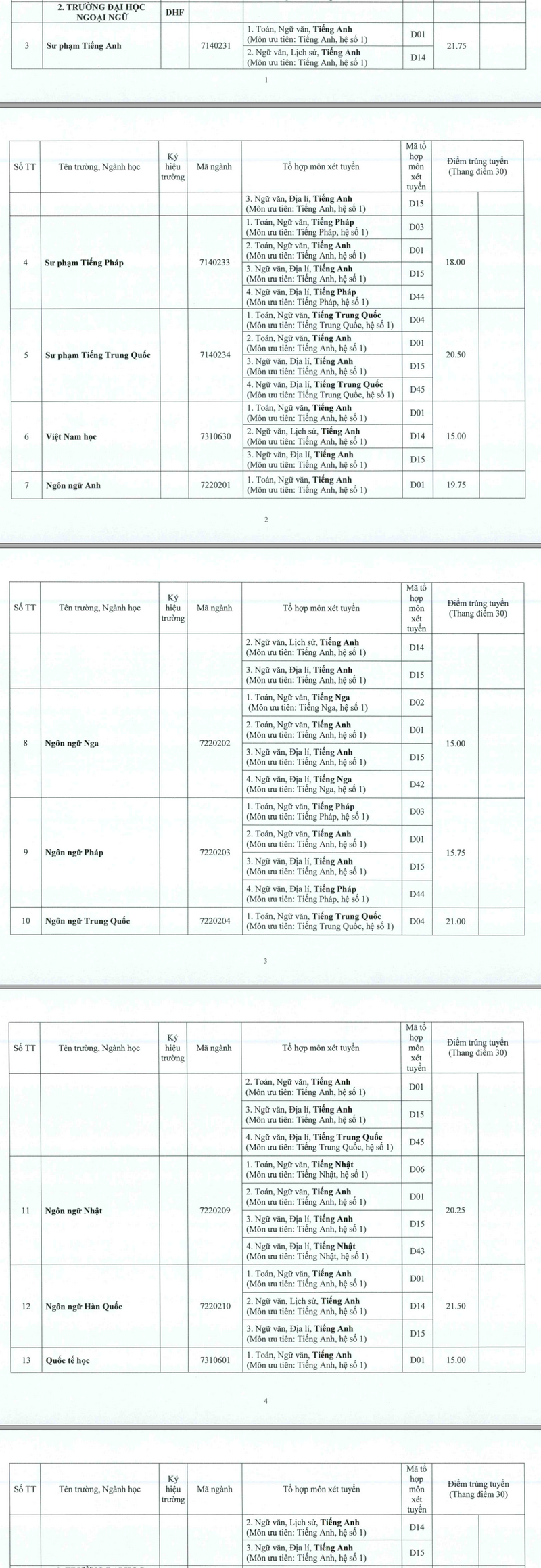 Dai hoc Ngoai Ngu - DH Hue thong bao diem chuan trung tuyen 2019