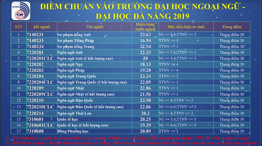 Diem chuan trung tuyen Dai hoc Ngoai Ngu - DH Da Nang 2019