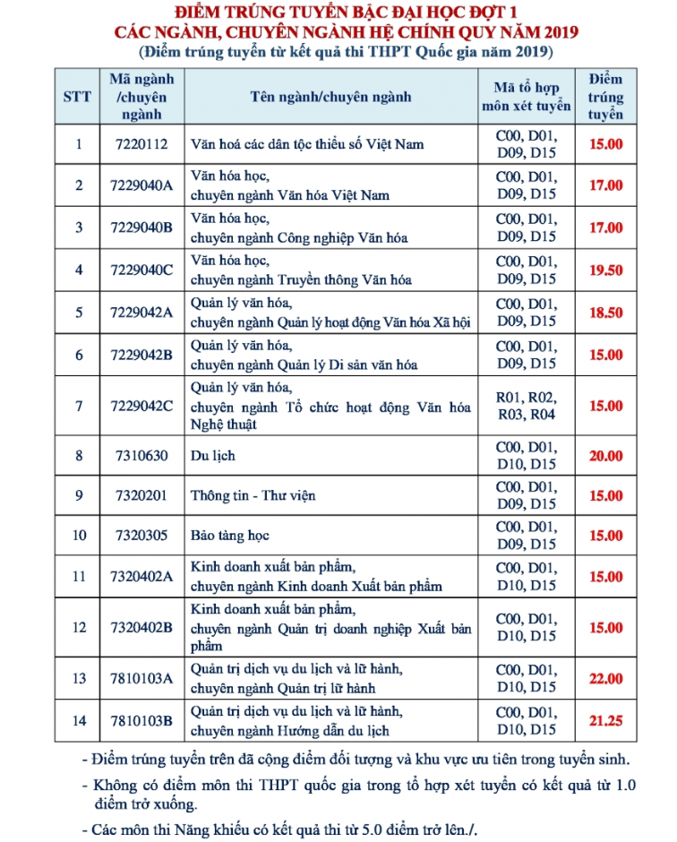 Dai hoc Van hoa TP.HCM thong bao diem chuan trung tuyen 2019