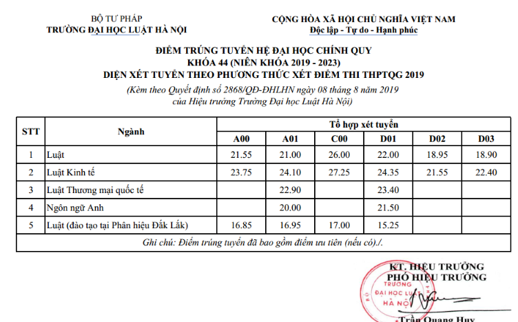 Dai hoc Luat Ha Noi thong bao diem chuan trung tuyen 2019