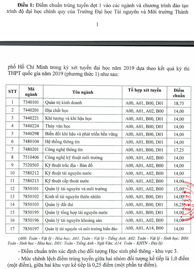 Da co diem chuan 2019 Dai hoc Tai nguyen Moi truong TP.HCM