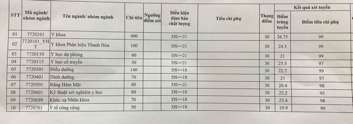 Truong Dai hoc Y Ha Noi thong bao diem chuan 2019