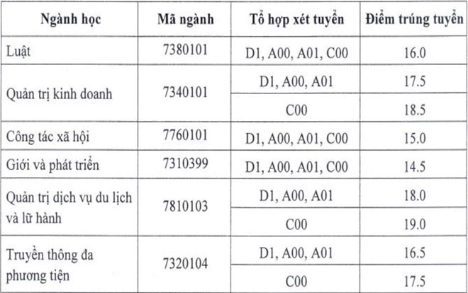 Hoc vien Phu nu Viet Nam thong bao diem chuan 2019