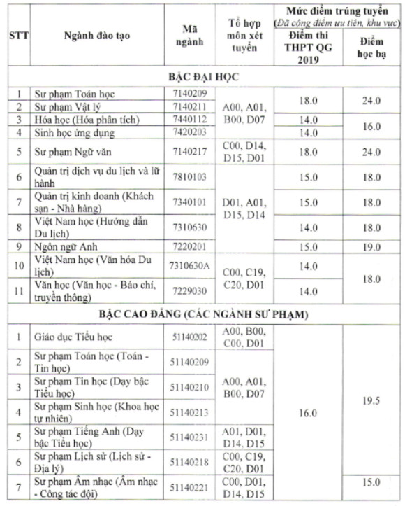 Dai hoc Khanh Hoa thong bao diem chuan trung tuyen 2019