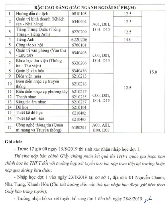 Dai hoc Khanh Hoa thong bao diem chuan trung tuyen 2019