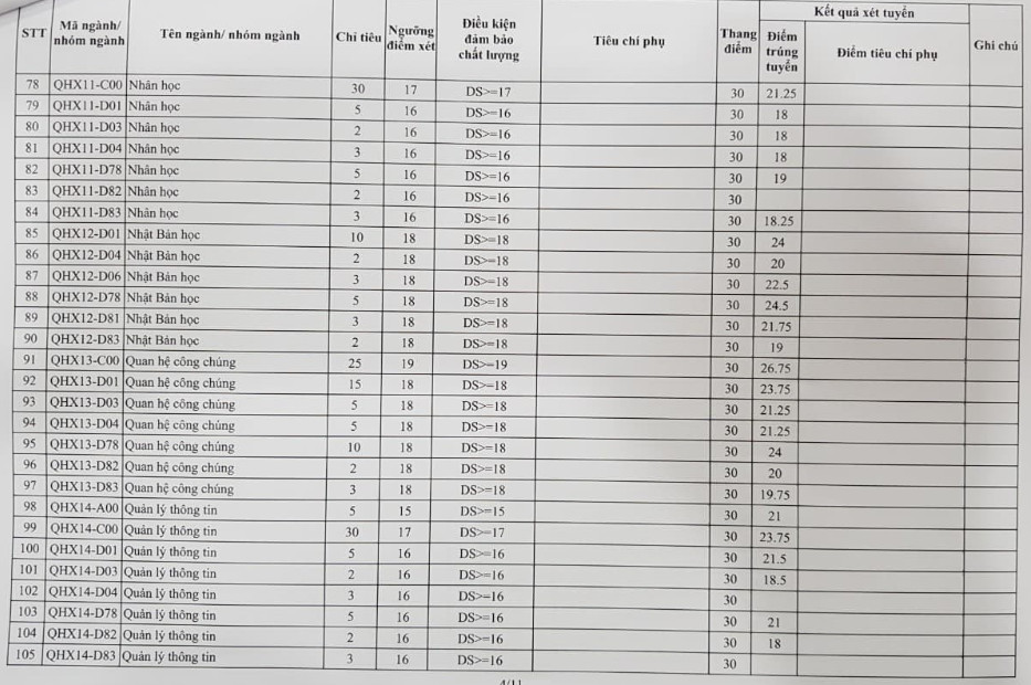 Da co diem chuan DH Khoa Hoc Xa Hoi va Nhan Van - DHQGHN 2019