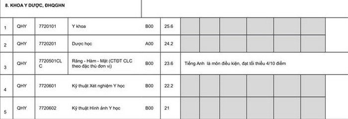 Khoa Y Duoc-DHQG Ha Noi thong bao ho so nhap hoc 2019